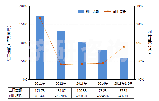 2011-2015年9月中國其他聚酯板,片,膜,箔及扁條(非泡沫料的,未用其他材料強化,層壓,支撐)(HS39206900)進口總額及增速統(tǒng)計
